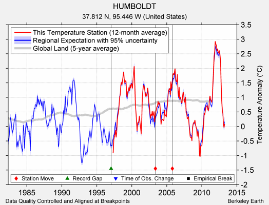 HUMBOLDT comparison to regional expectation