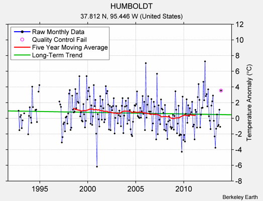 HUMBOLDT Raw Mean Temperature