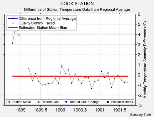 COOK STATION difference from regional expectation