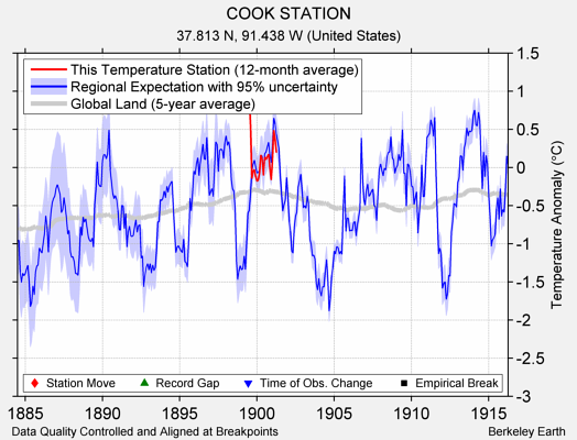 COOK STATION comparison to regional expectation