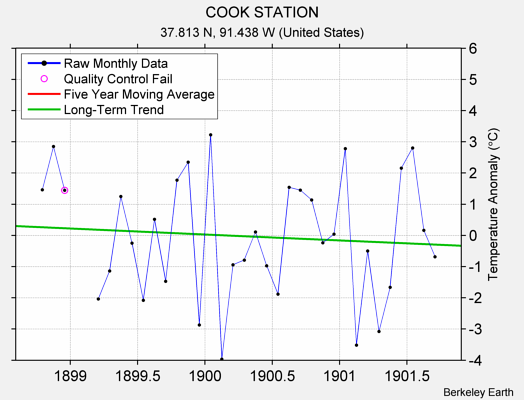 COOK STATION Raw Mean Temperature