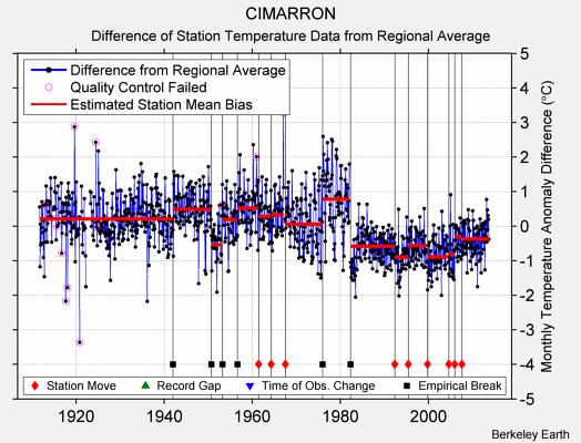 CIMARRON difference from regional expectation