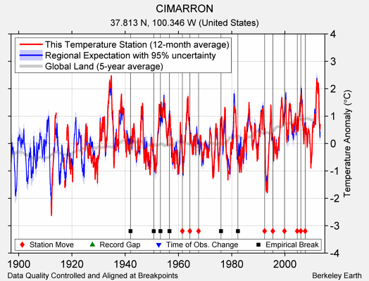 CIMARRON comparison to regional expectation