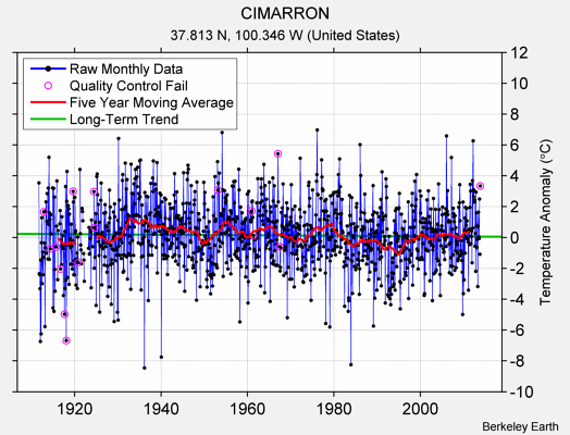 CIMARRON Raw Mean Temperature