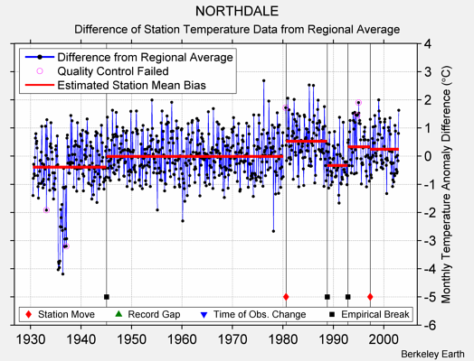 NORTHDALE difference from regional expectation