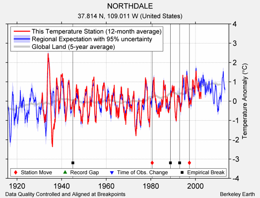 NORTHDALE comparison to regional expectation