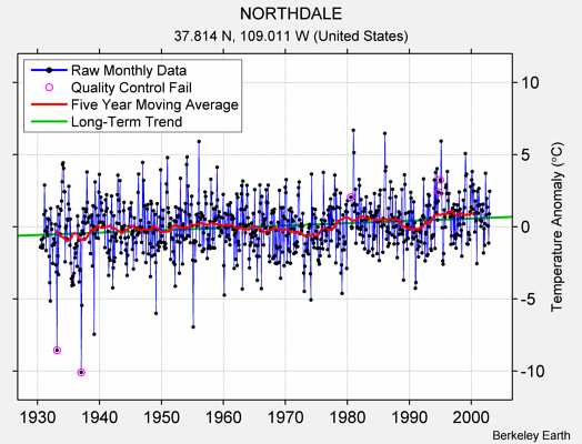 NORTHDALE Raw Mean Temperature