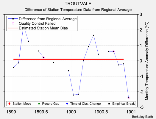 TROUTVALE difference from regional expectation