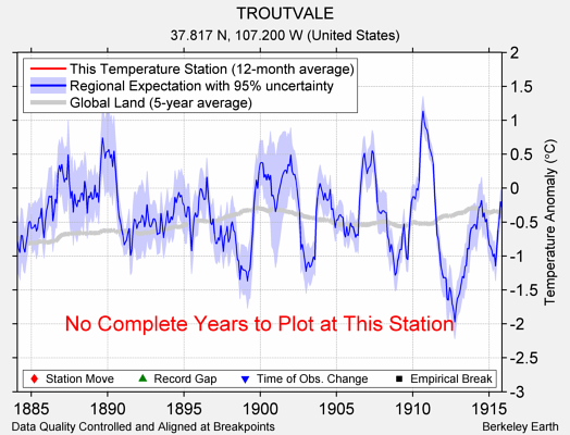 TROUTVALE comparison to regional expectation