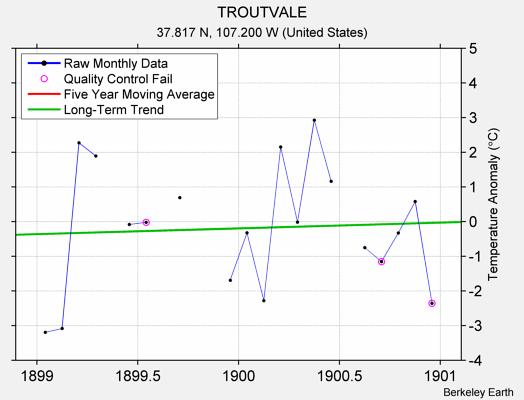 TROUTVALE Raw Mean Temperature