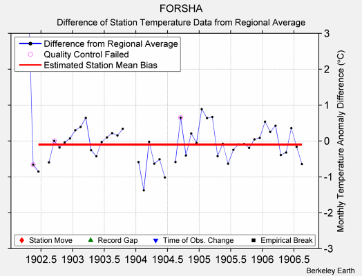 FORSHA difference from regional expectation