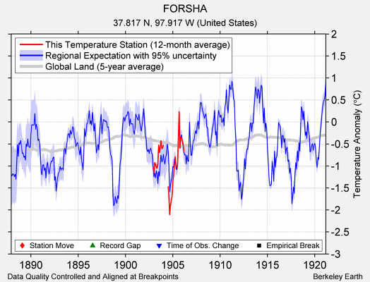 FORSHA comparison to regional expectation