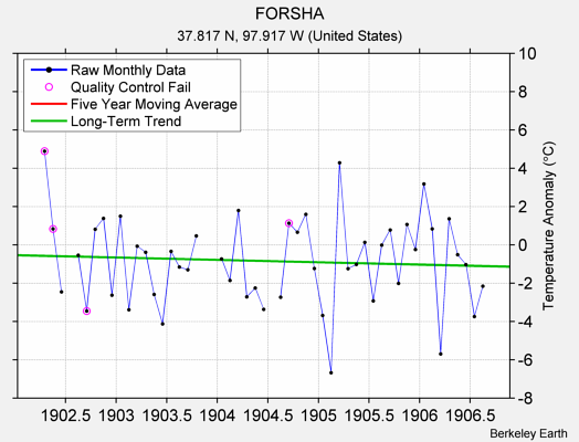 FORSHA Raw Mean Temperature