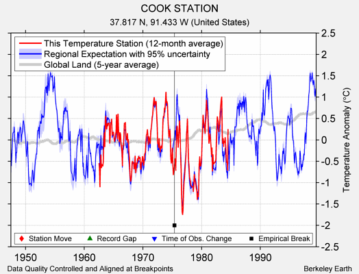 COOK STATION comparison to regional expectation