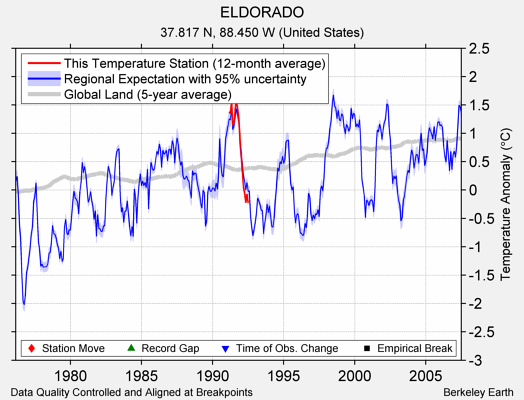 ELDORADO comparison to regional expectation