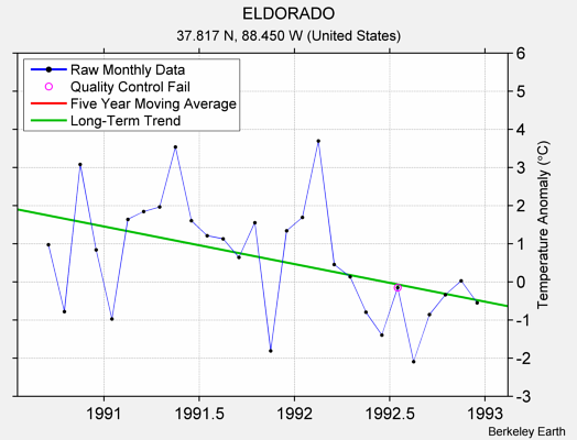 ELDORADO Raw Mean Temperature