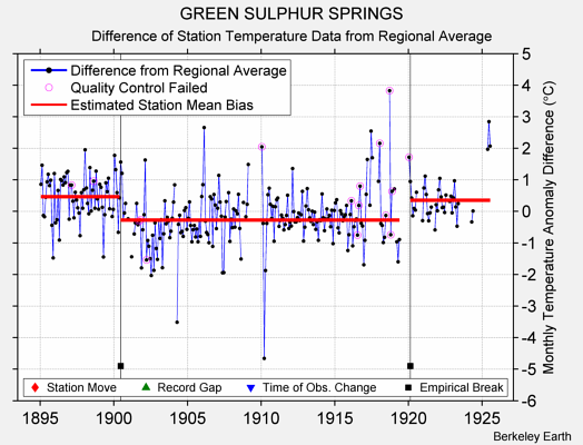 GREEN SULPHUR SPRINGS difference from regional expectation