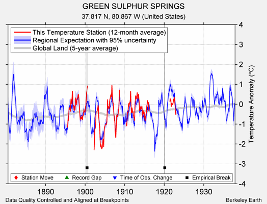 GREEN SULPHUR SPRINGS comparison to regional expectation