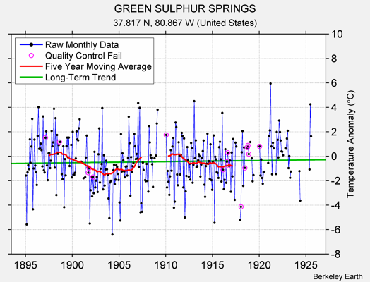 GREEN SULPHUR SPRINGS Raw Mean Temperature