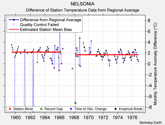 NELSONIA difference from regional expectation