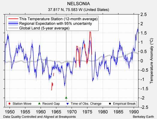 NELSONIA comparison to regional expectation