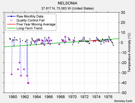 NELSONIA Raw Mean Temperature