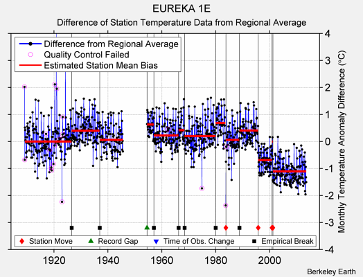 EUREKA 1E difference from regional expectation