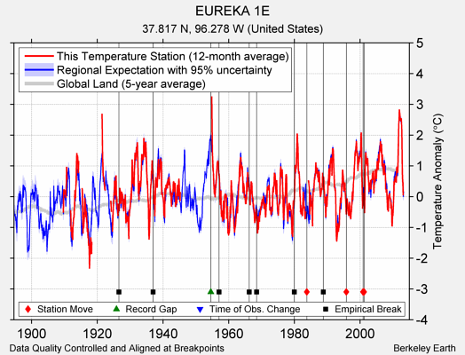 EUREKA 1E comparison to regional expectation