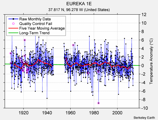 EUREKA 1E Raw Mean Temperature