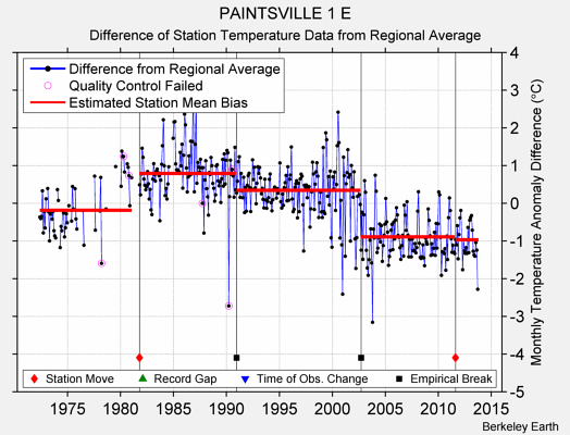 PAINTSVILLE 1 E difference from regional expectation