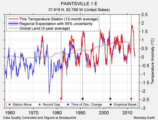 PAINTSVILLE 1 E comparison to regional expectation