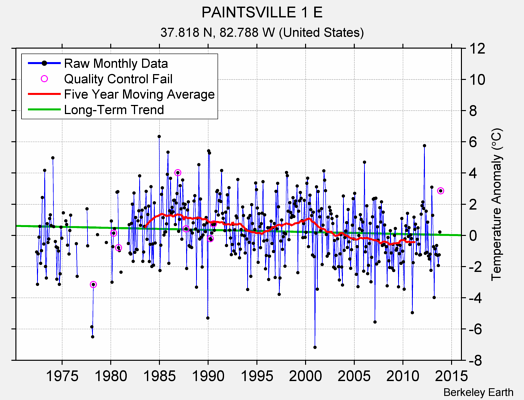 PAINTSVILLE 1 E Raw Mean Temperature