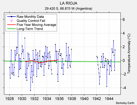 LA RIOJA Raw Mean Temperature