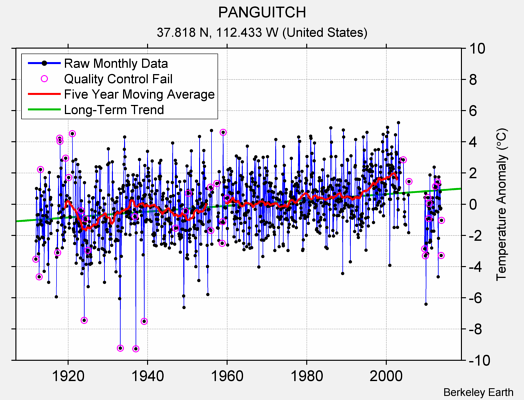 PANGUITCH Raw Mean Temperature