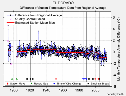 EL DORADO difference from regional expectation