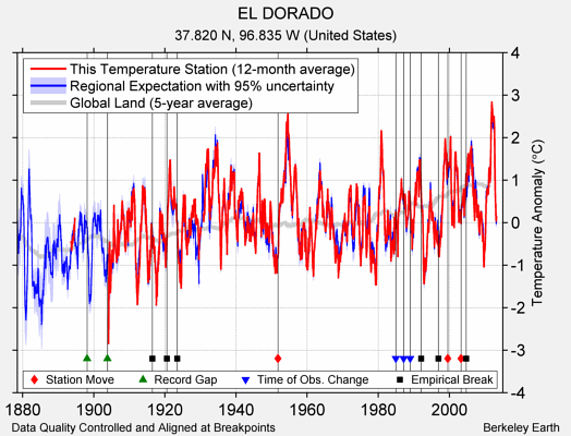 EL DORADO comparison to regional expectation