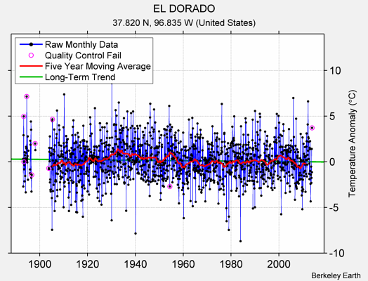 EL DORADO Raw Mean Temperature