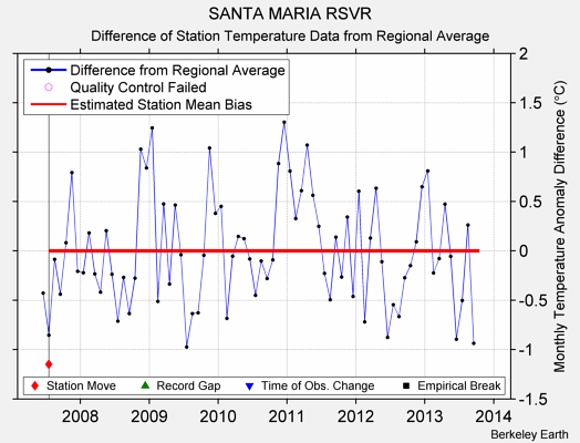 SANTA MARIA RSVR difference from regional expectation