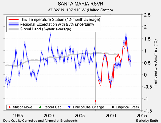 SANTA MARIA RSVR comparison to regional expectation