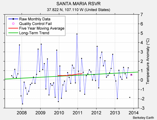 SANTA MARIA RSVR Raw Mean Temperature