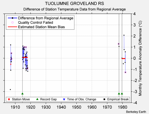 TUOLUMNE GROVELAND RS difference from regional expectation