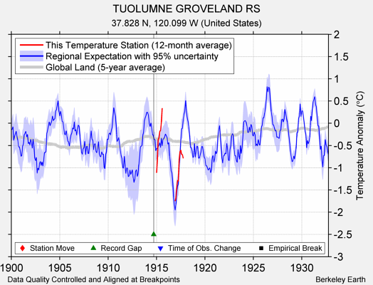 TUOLUMNE GROVELAND RS comparison to regional expectation