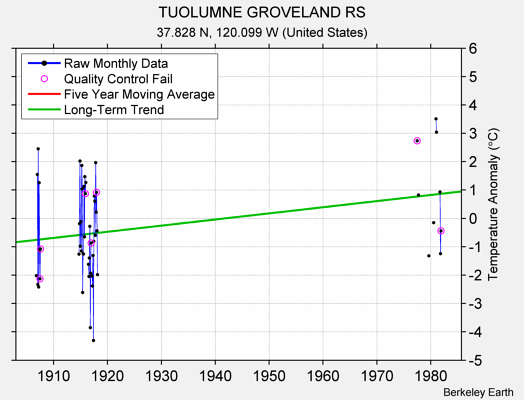 TUOLUMNE GROVELAND RS Raw Mean Temperature