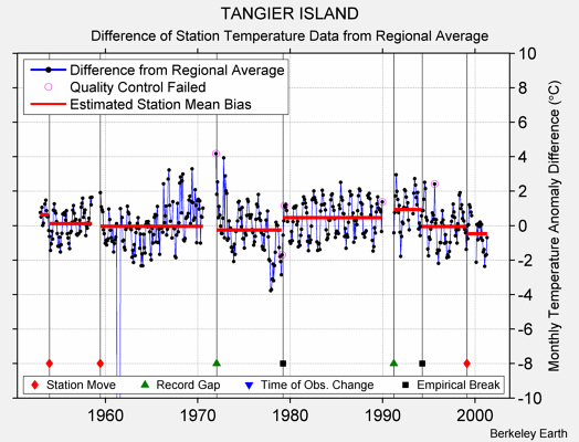 TANGIER ISLAND difference from regional expectation