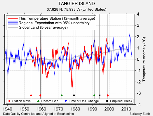 TANGIER ISLAND comparison to regional expectation