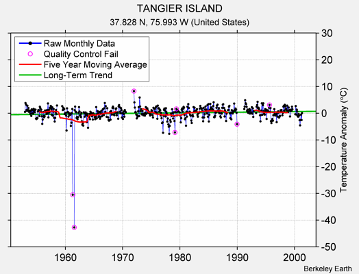 TANGIER ISLAND Raw Mean Temperature