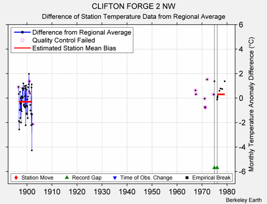 CLIFTON FORGE 2 NW difference from regional expectation