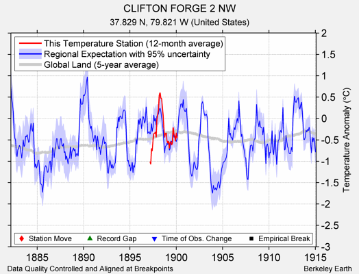 CLIFTON FORGE 2 NW comparison to regional expectation