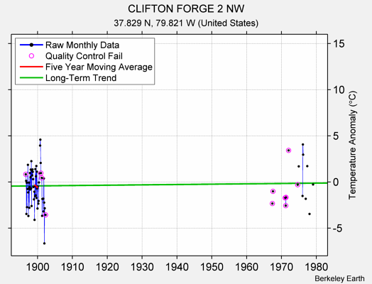 CLIFTON FORGE 2 NW Raw Mean Temperature