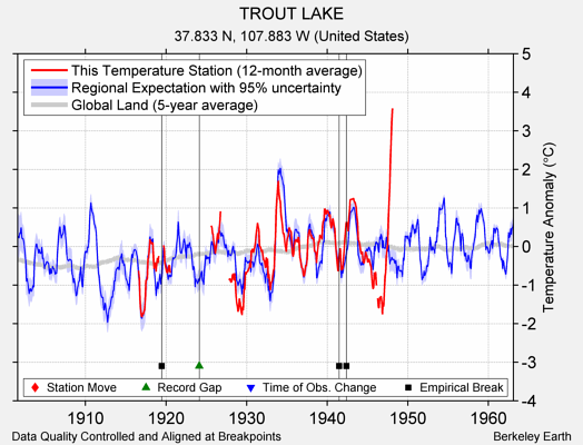 TROUT LAKE comparison to regional expectation